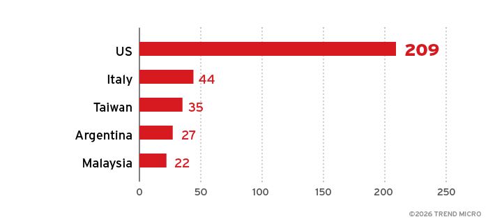 Top five countries or regions by number of Agenda ransomware attack attempts from January to December 2025 across systems covered by TrendAI™, based on TrendAI™ threat intelligence