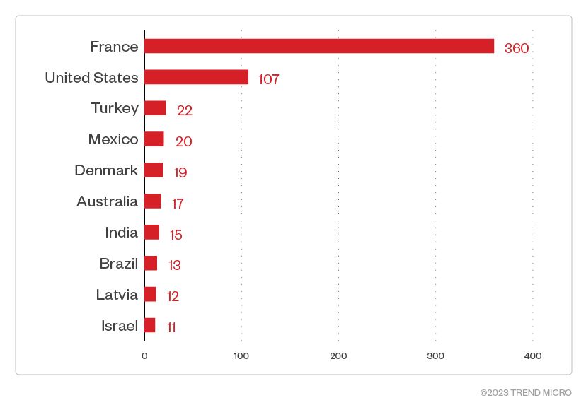 Figure 1. Countries with the highest number of attack attempts per machine for the Akira ransomware (May 1, 2023, to Aug. 31, 2023)
