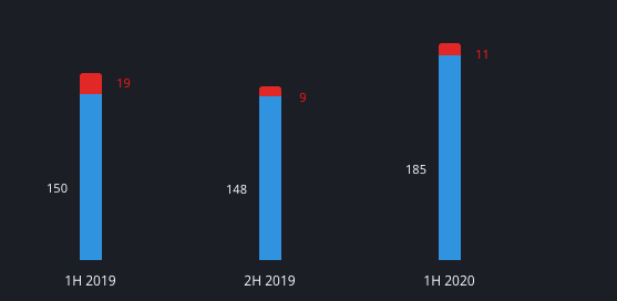 Comparison of the number of ICS vulnerabilities disclosed to ZDI for 1H 2019, 2H 2019, and 1H 2020