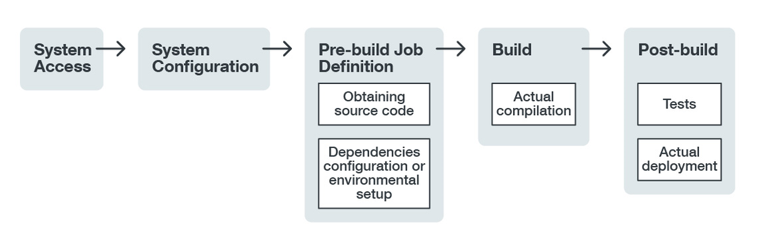Figure 4. CI/CD pipeline