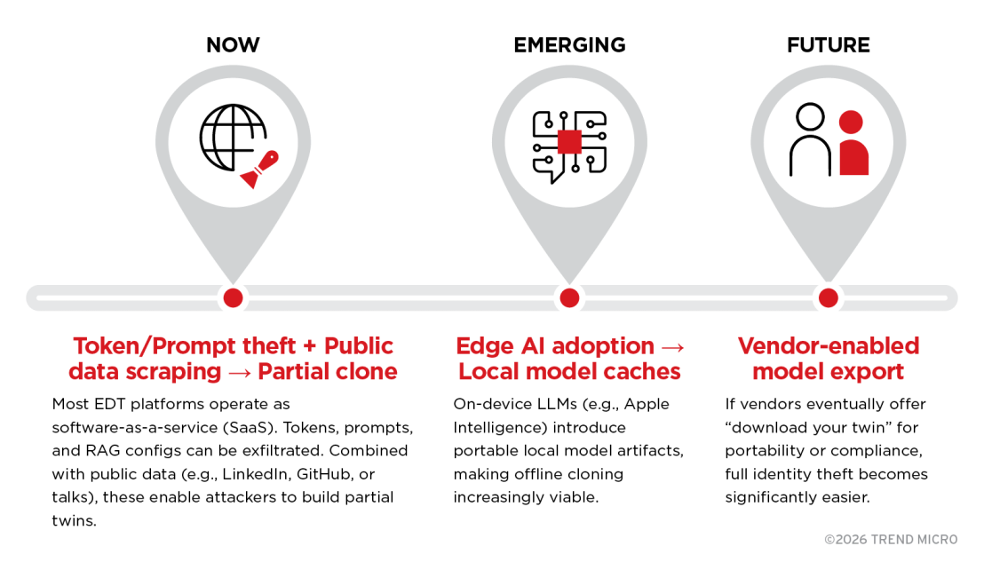 Figure 4. Evolution of shadow EDT creation