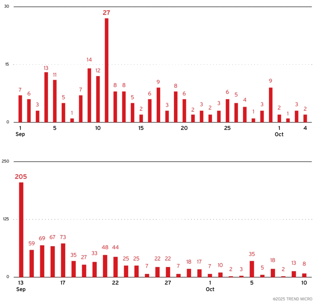 Figure 1. Lumma Stealer’s downward trend in the number of targeted endpoints (top) and network infrastructure sourcing activity (bottom) from early September to early October 2025.