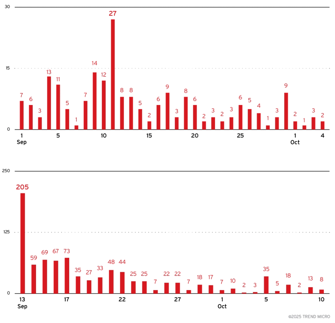 Figure 1. Lumma Stealer’s downward trend in the number of targeted endpoints (top) and network infrastructure sourcing activity (bottom) from early September to early October 2025.