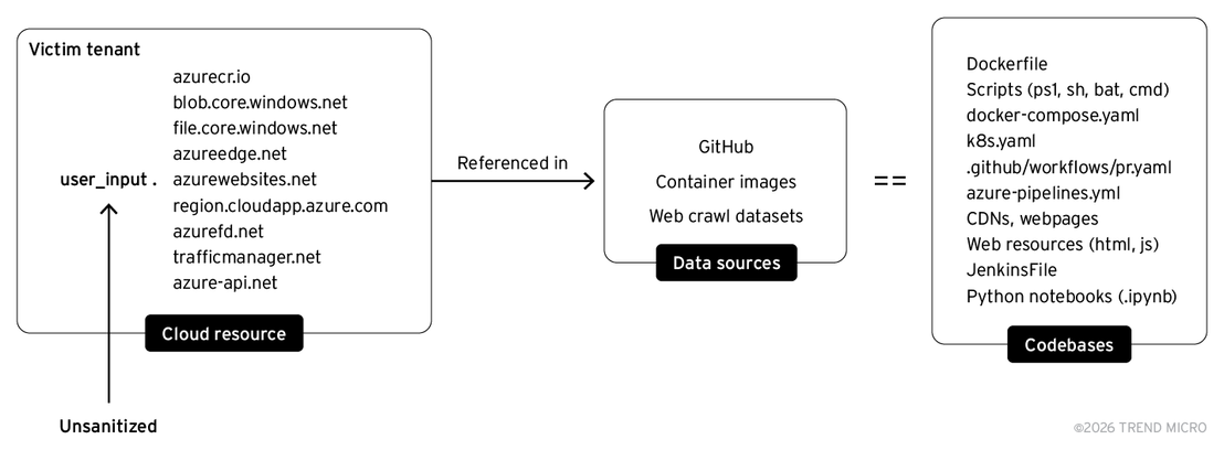 Subset of Azure cloud resources referenced on public-facing infrastructure