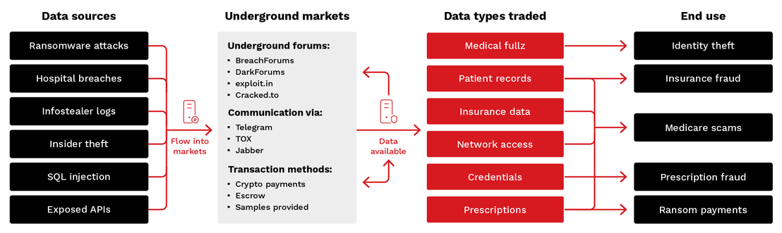 Figure 2. The underground workflow of the healthcare data trading ecosystem 