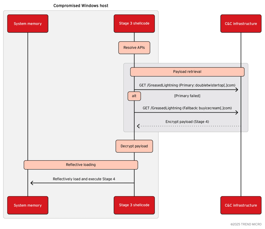 Figure 8. Execution flow of shellcode