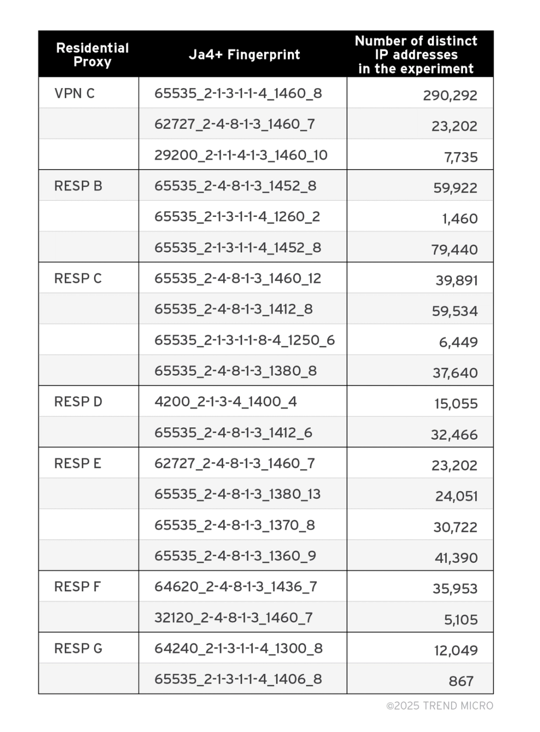 Table 2. A breakdown of the number of distinct IP addresses detected per Ja4+ fingerprint in our experiment.