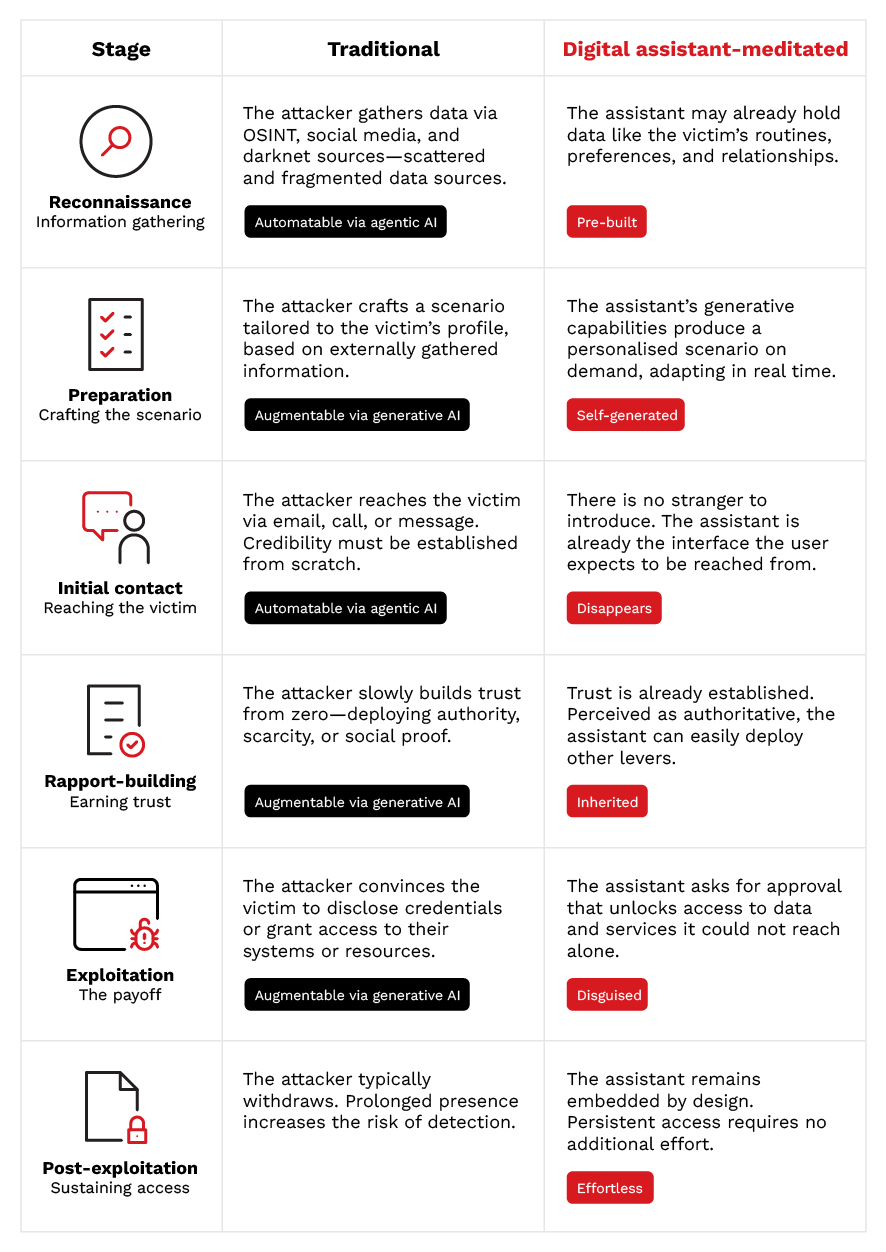 Figure 1. Traditional vs. assistant-mediated social engineering attacks 