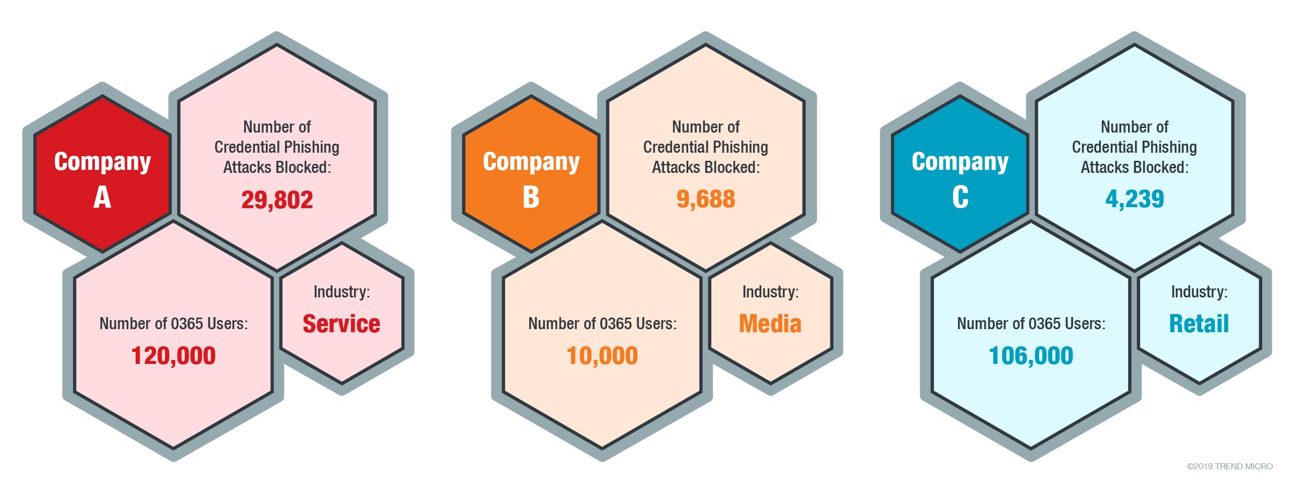 Figure 4. Three companies with Cloud App Security protection and the number of credential phishing attacks blocked in 2019 1H