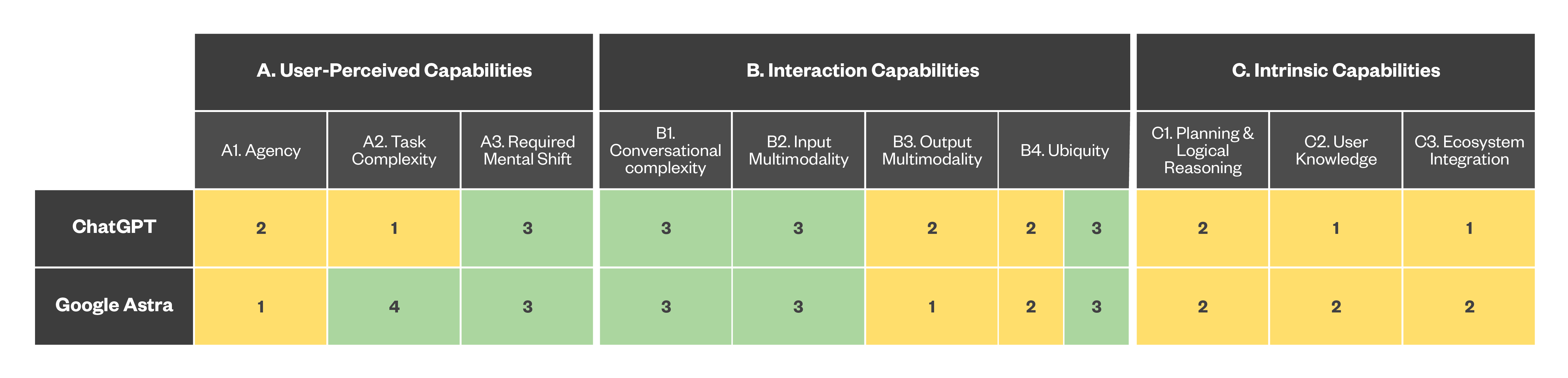 Figure 4. Mapping the capabilities of the current-generation digital assistants