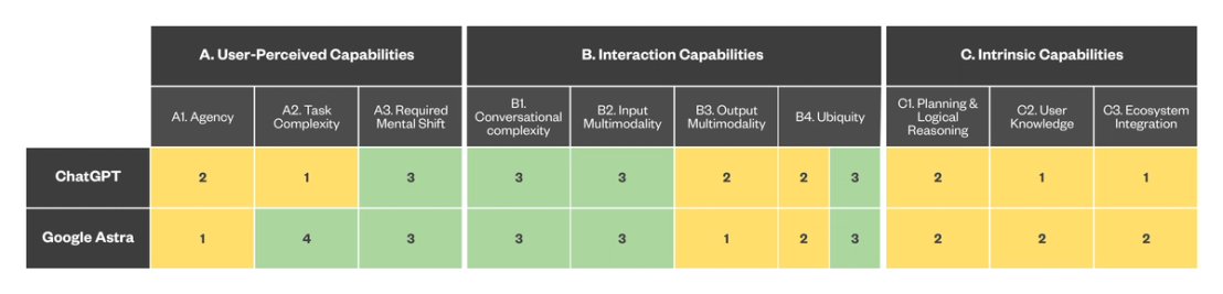 Figure 4. Mapping the capabilities of the current-generation digital assistants