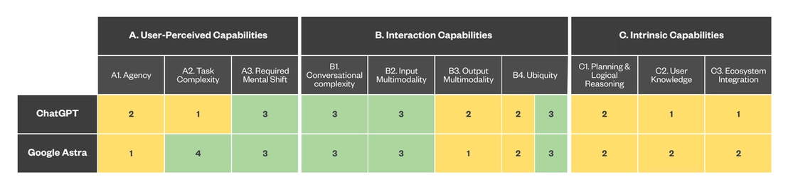 Figure 4. Mapping the capabilities of the current-generation digital assistants