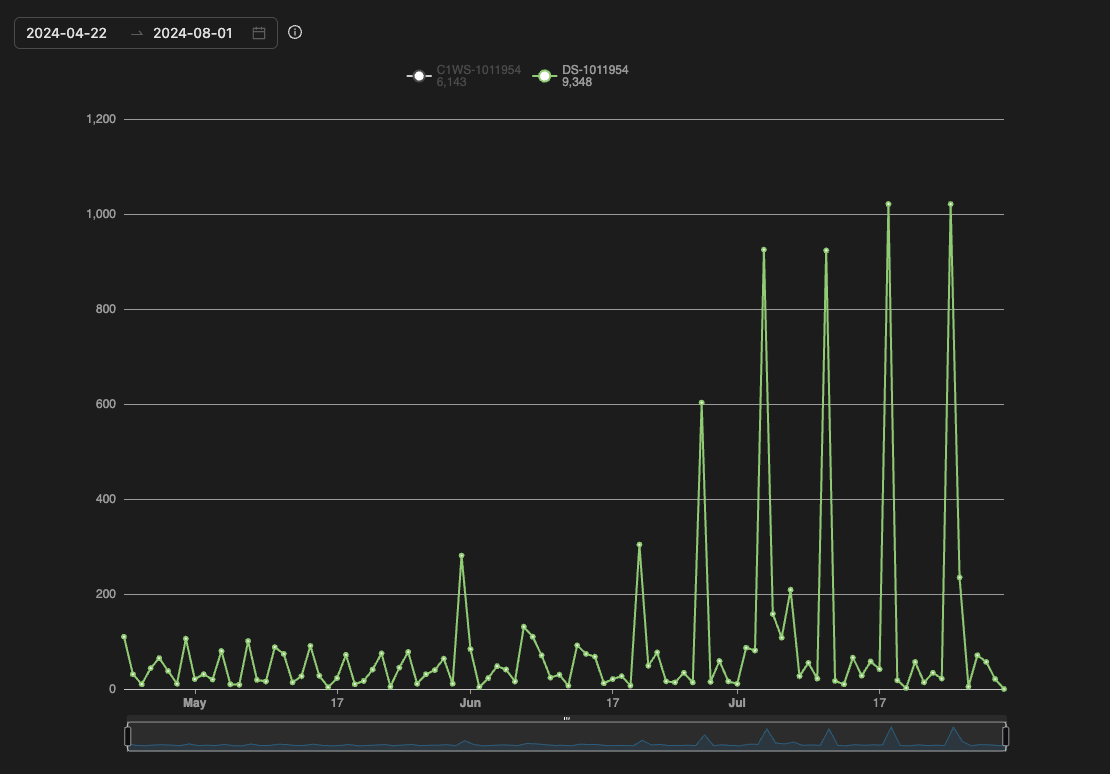 Figure 1. DS-1011954 exploitation attempt hits for Deep Security