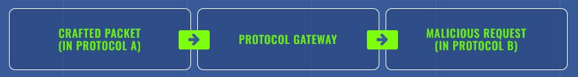 Figure 2. Crafted packets in one protocol could be translated as a malicious request in another