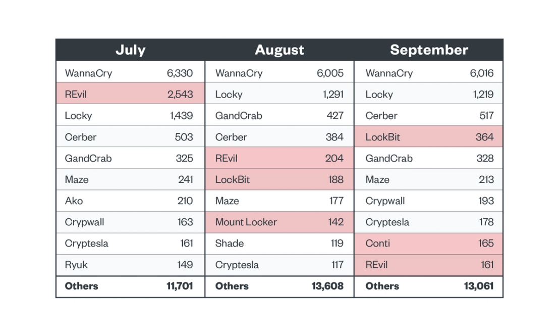 Figure 2. Top ransomware families operating in Q3