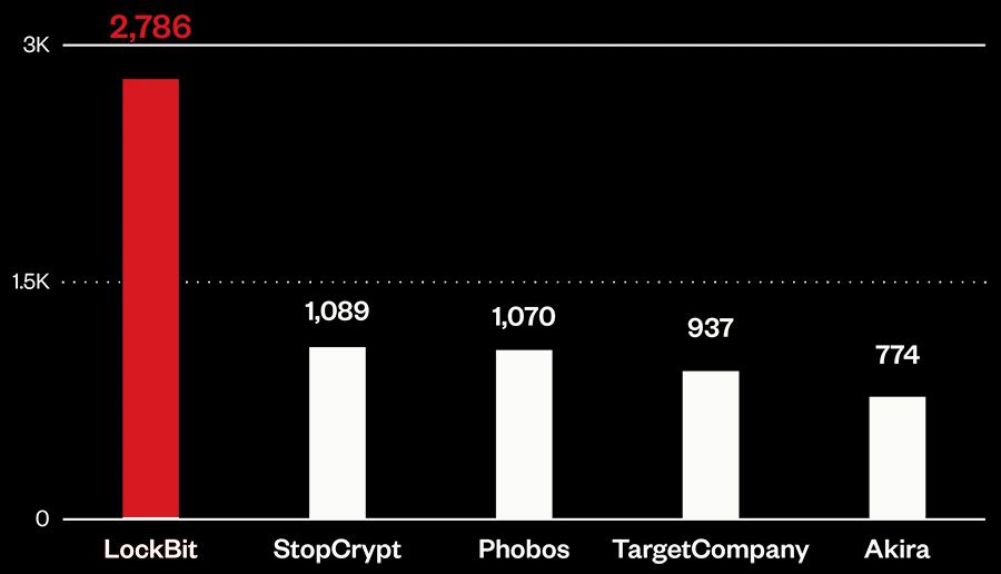 Top five ransomware families for the first half of 2024 in terms of file detections