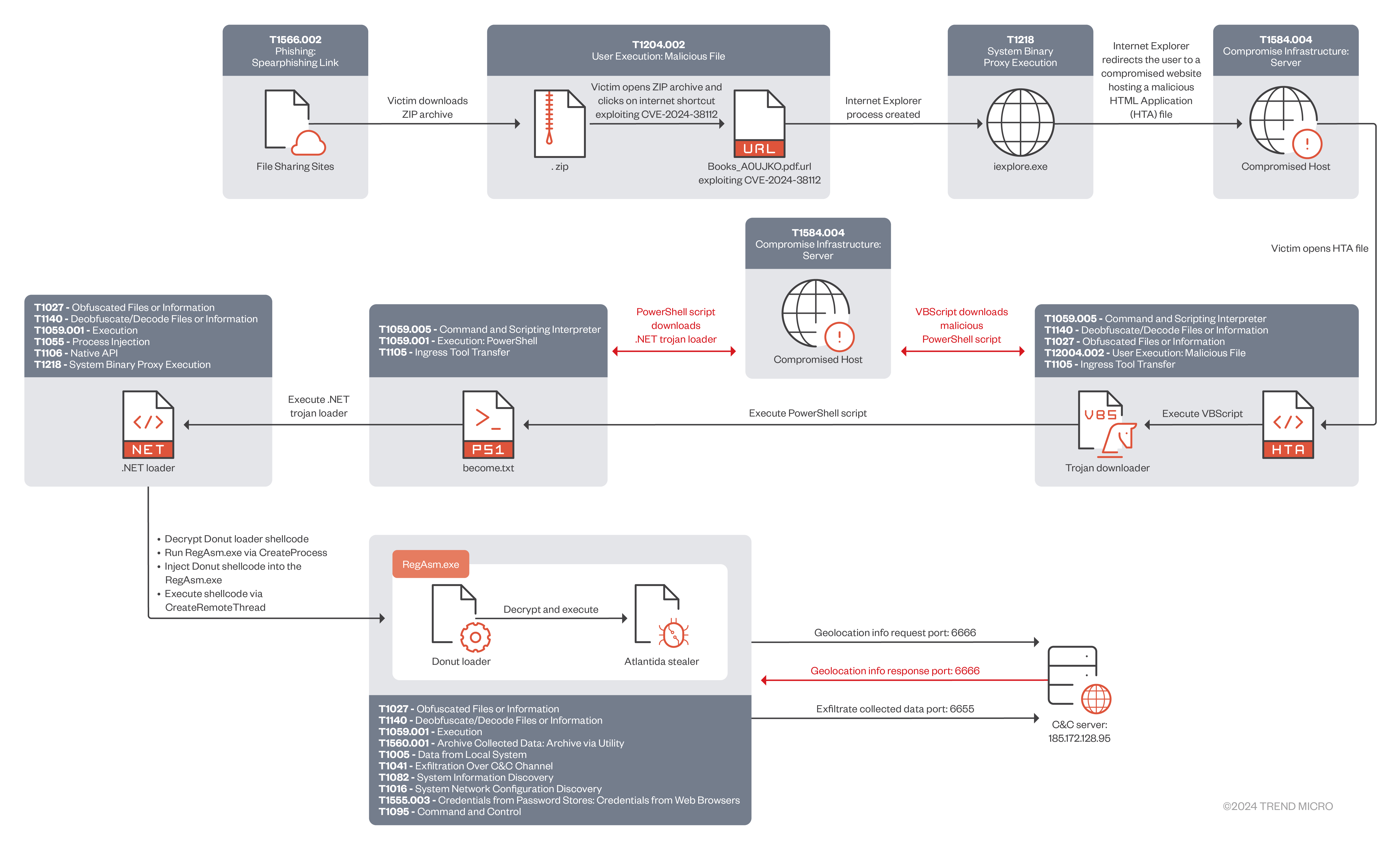Figure 1. Attack chain of the CVE-2024-38112 zero-day campaign