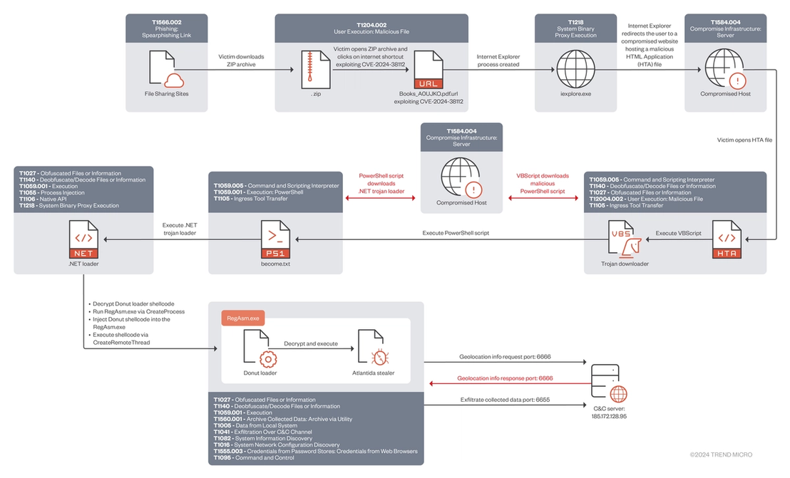 Figure 1. Attack chain of the CVE-2024-38112 zero-day campaign