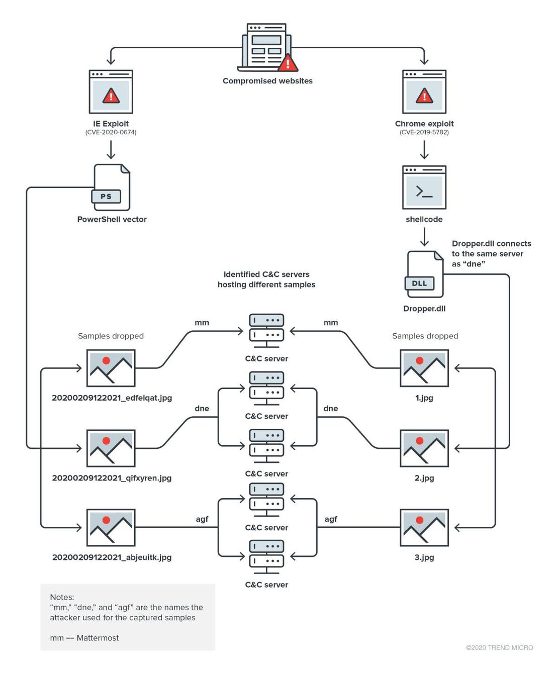 The attack vectors used in the campaign