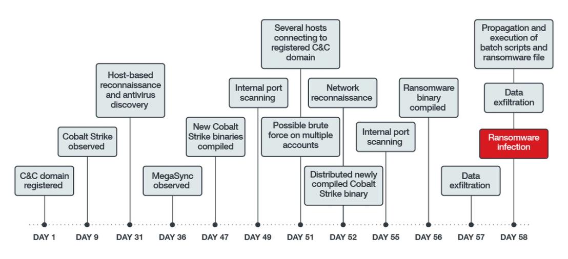Nefilim infection chain