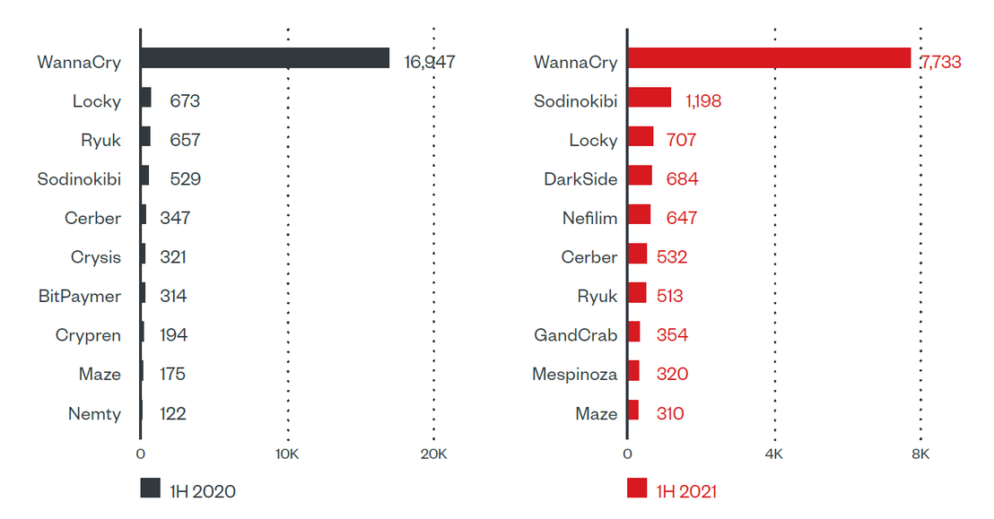 The top 10 ransomware families across OAS member states in terms of file-only counts of ransomware family detections in the first half of 2020 and in the first half of 2021