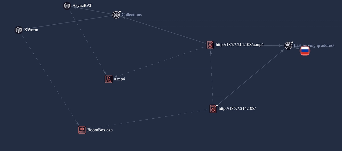 AsyncRAT/XWorm’s relation to observed IoCs