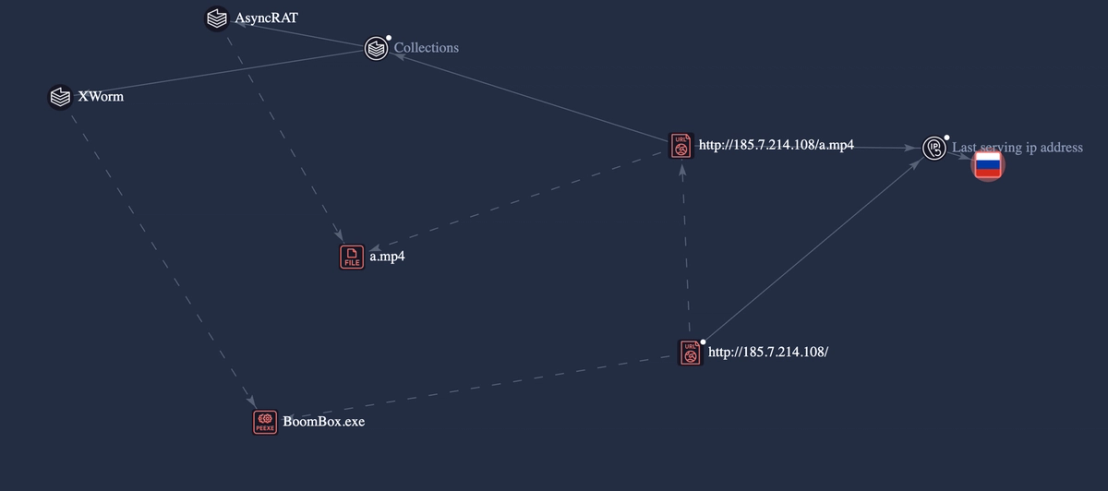 AsyncRAT/XWorm’s relation to observed IoCs