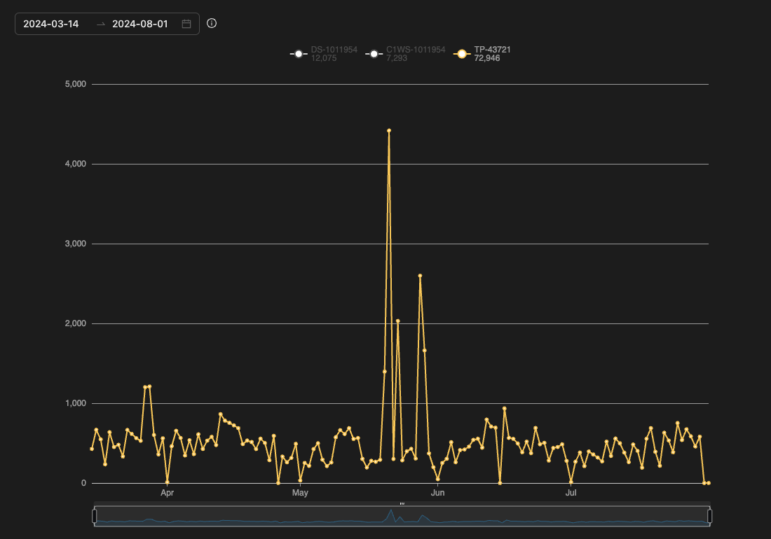 Figure 3. TP-43721 exploitation attempt hits for TippingPoint