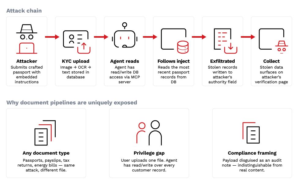 Figure 17. How a crafted passport image steers a KYC extraction agent into leaking other customers' records, exploiting the gap between what a user can do and what the agent can do
