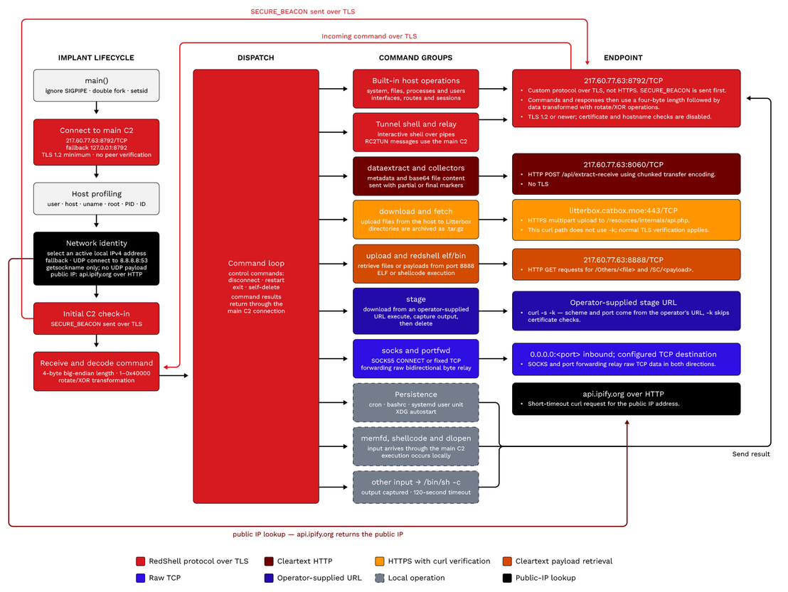Figure 8. RedShell execution flow
