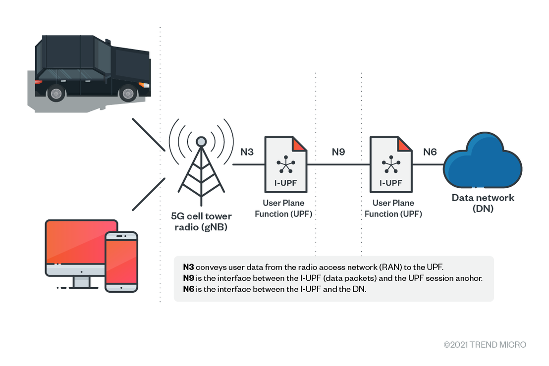 Data transmission via cellular network