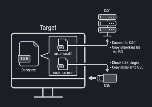 Sample scenario of an attack employing USBferry
