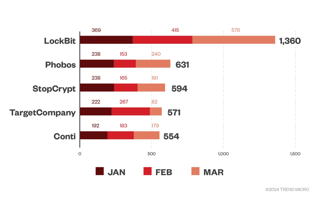 Figure 2. The top five ransomware families in machines per month for the first quarter of 2024, in terms of file detections