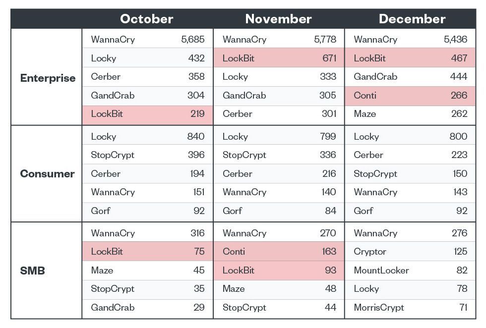 Figure 3. The top five ransomware families detected per business segment in the fourth quarter of 2021 (LockBit and Conti highlighted to show activity in connection with news reports)