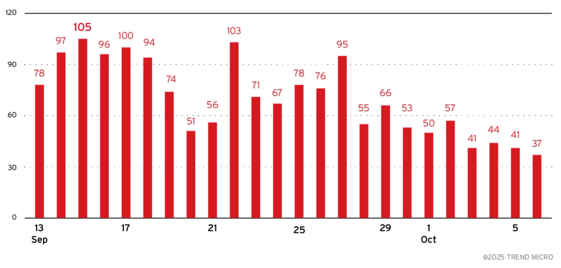 Figure 5. Amadey’s downward trend in file sourcing activity suggests a reduced demand in services due to the decline in infostealer distribution (based on Trend telemetry data from September 13 to October 6, 2025)