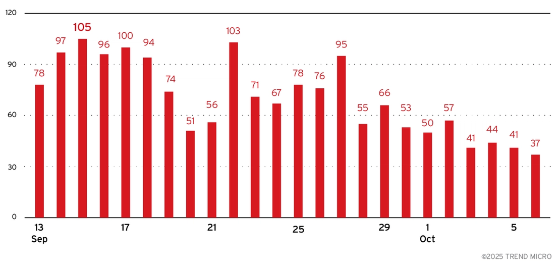 Figure 5. Amadey’s downward trend in file sourcing activity suggests a reduced demand in services due to the decline in infostealer distribution (based on Trend telemetry data from September 13 to October 6, 2025)