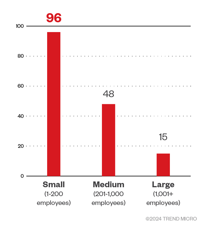 Figure 9. The distribution by organization size of INC’s victim organizations Sources: INC ransomware’s leak site and Trend Micro’s OSINT research (July 2023 - September 2024)