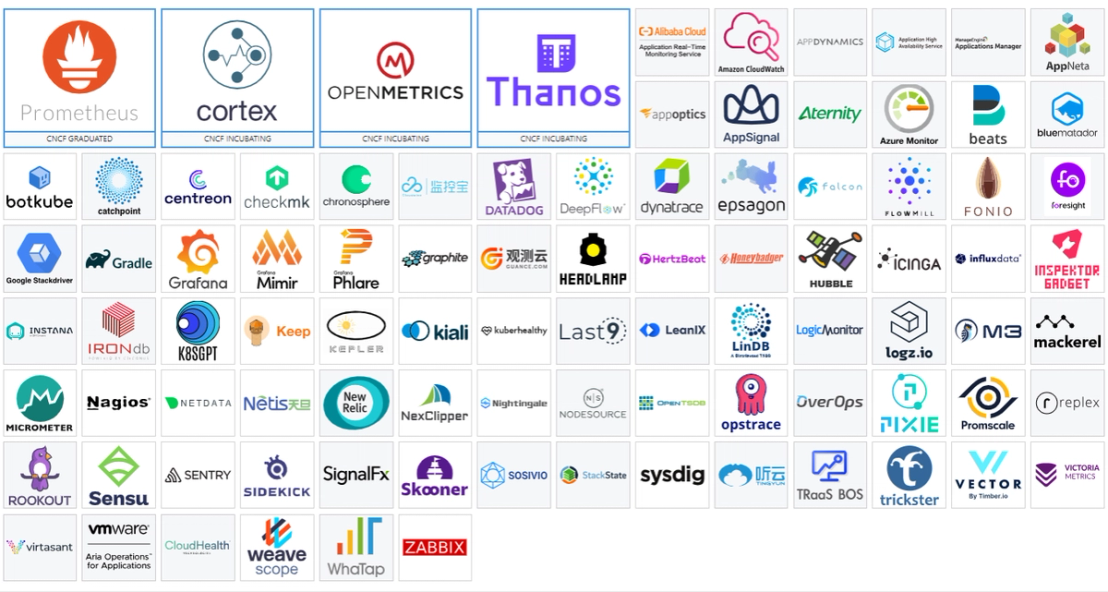 Figure 1. Projects related to monitoring cloud native environments within the CNCF landscape