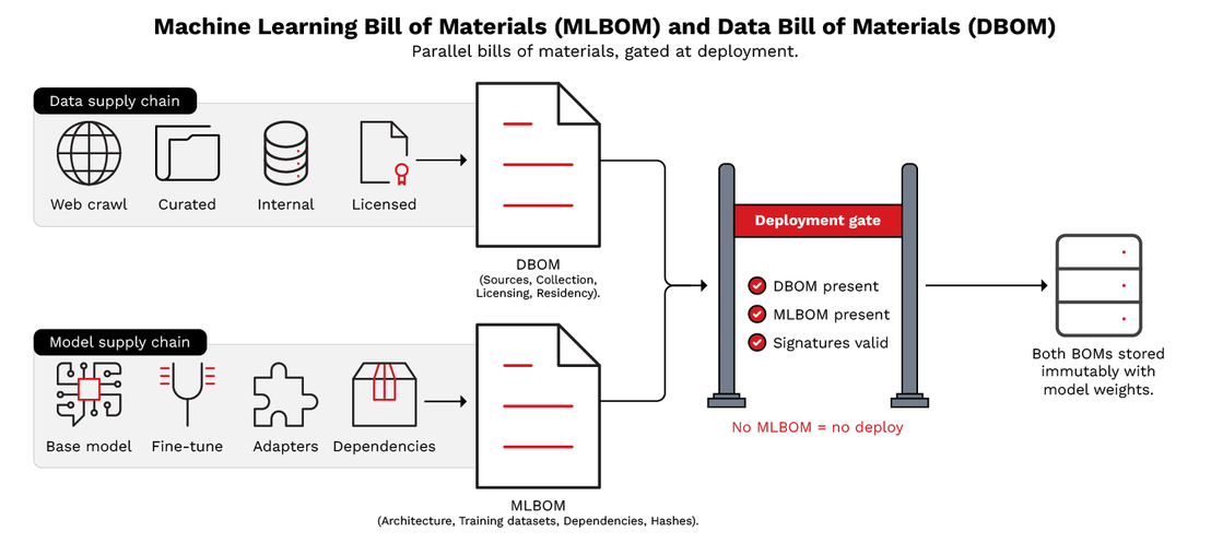 Figure 5. The MLBOM (Machine Learning Bill of Materials) and DBOM (Data Bill of Materials) ecosystem: parallel supply chain transparency tracks for data and models converging at deployment gates, ensuring complete traceability from source to production.