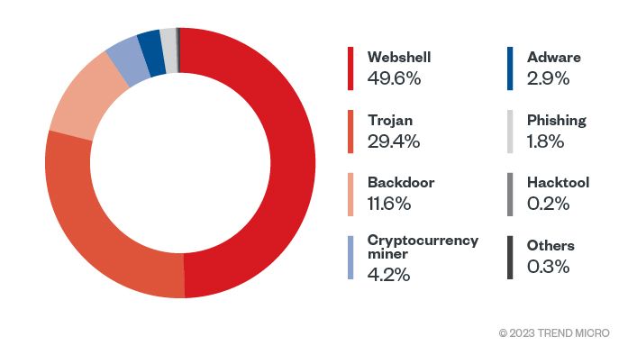 Figure 1. Top malware types that targeted Linux OS in 2022 (Data taken from Trend SPN)