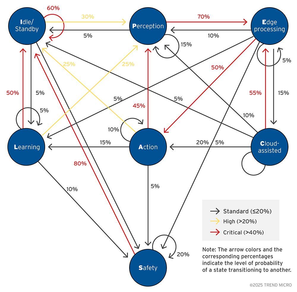 Agentic edge AI multi-layered architecture presented as a Markov chain