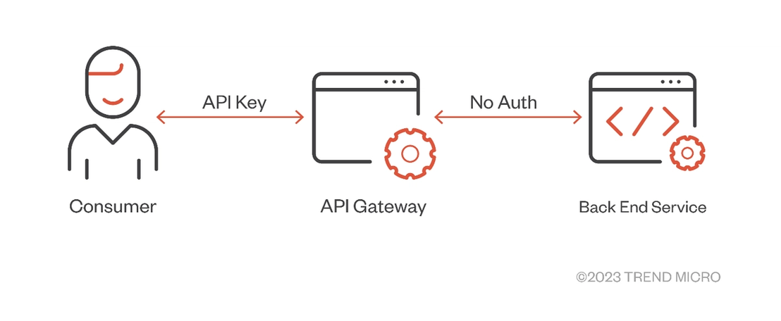 Figure 1. An example of a bad authorization policy using API gateway