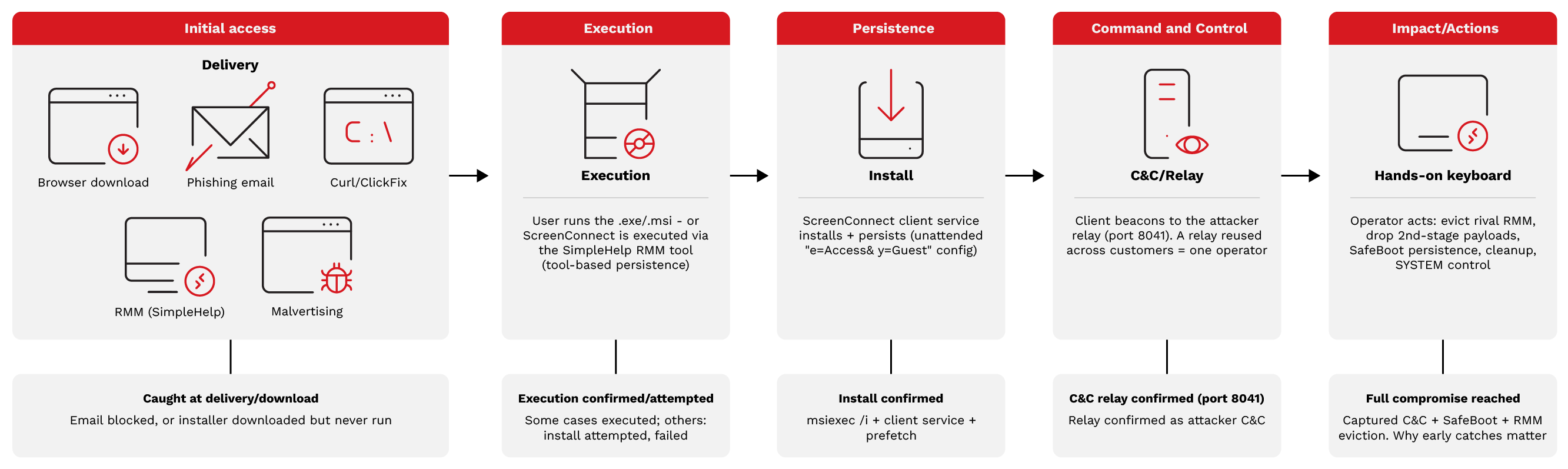 Figure 2. The ScreenConnect attack lifecycle - one kill chain, with the stage at which each intrusion was stopped.