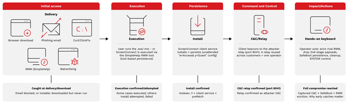 Figure 2. The ScreenConnect attack lifecycle - one kill chain, with the stage at which each intrusion was stopped.