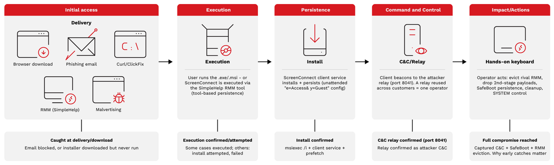 Figure 2. The ScreenConnect attack lifecycle - one kill chain, with the stage at which each intrusion was stopped.