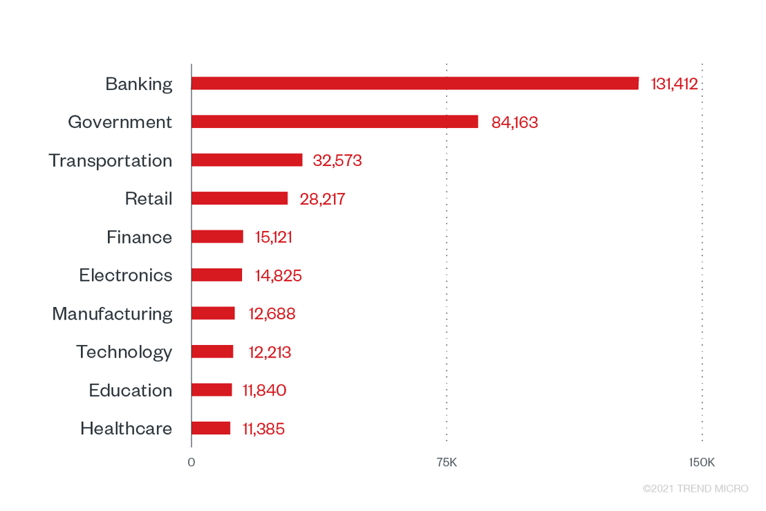 Top 10 industries with the highest ransomware attack attempts in 1H 2021