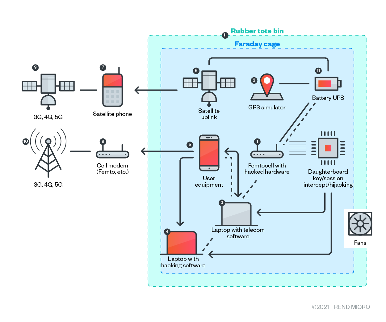 SIM-enabled mobile devices attacking other devices