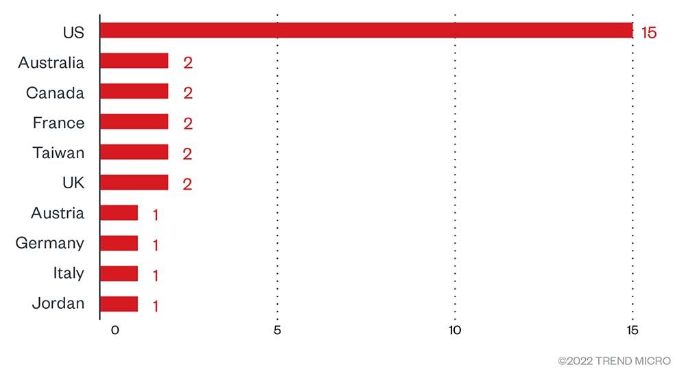 Figure 3. Distribution by country (top ten) of Cuba ransomware’s victim organizations from January 31, 2022, to September 30, 2022