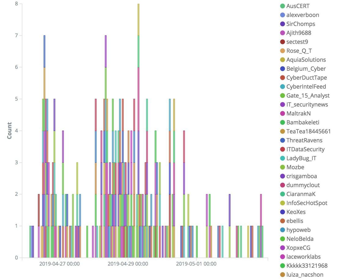 Figure 8. Visualization of prevalently used keywords related to CVE-2019-3396, broken down into sources of information (top) and context about the vulnerability (bottom)