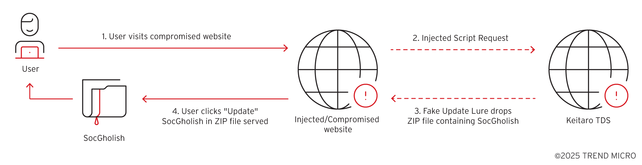 SocGholish delivery flow from compromised website to payload delivery